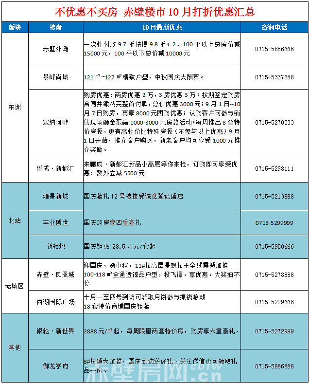 不优惠不买房 赤壁楼市双节10月优惠汇总