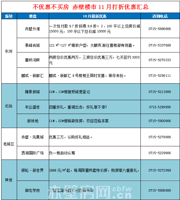 不优惠不买房 赤壁楼市11月优惠汇总