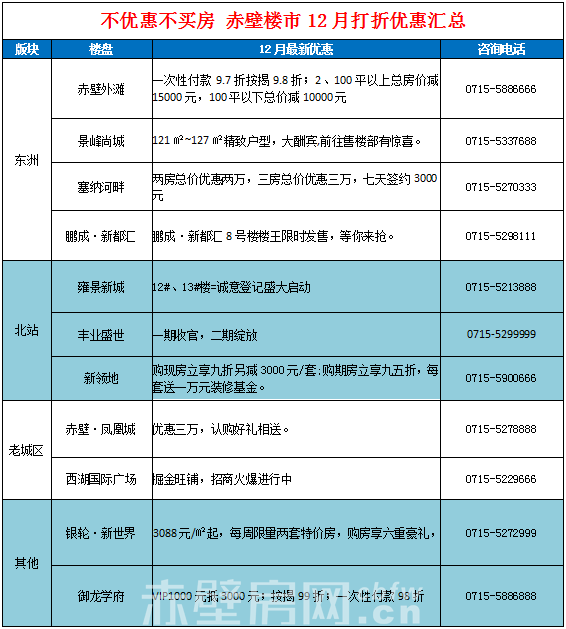 不优惠不买房 赤壁楼市12月优惠汇总
