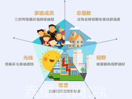 买房楼层优劣势分析，再也不用为选楼层烦恼