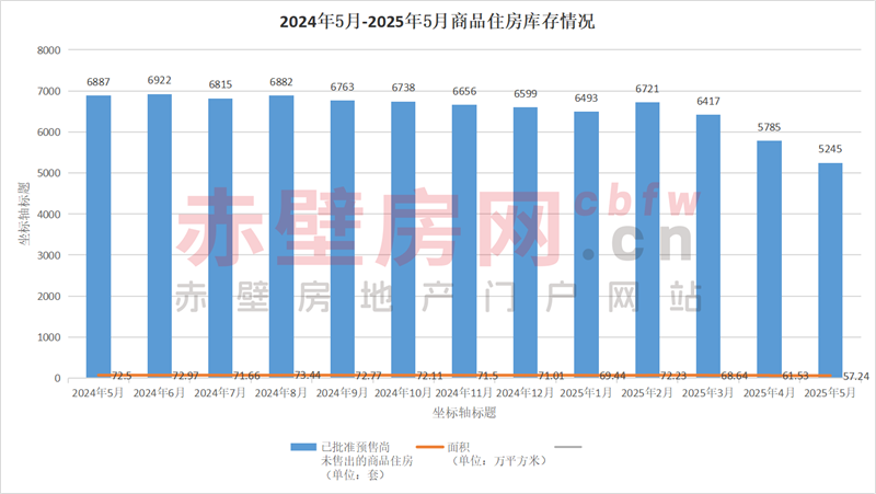 2025年1-5月赤壁市房地产市场运行情况