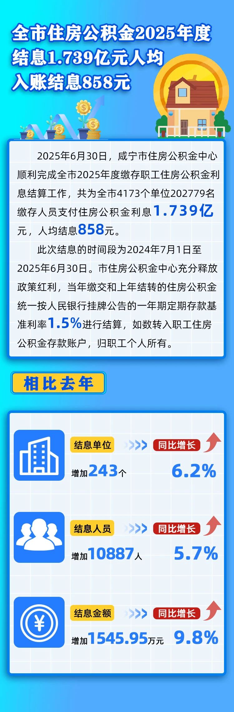全市住房公积金2025年度结息1.739亿元人均入账结息858元