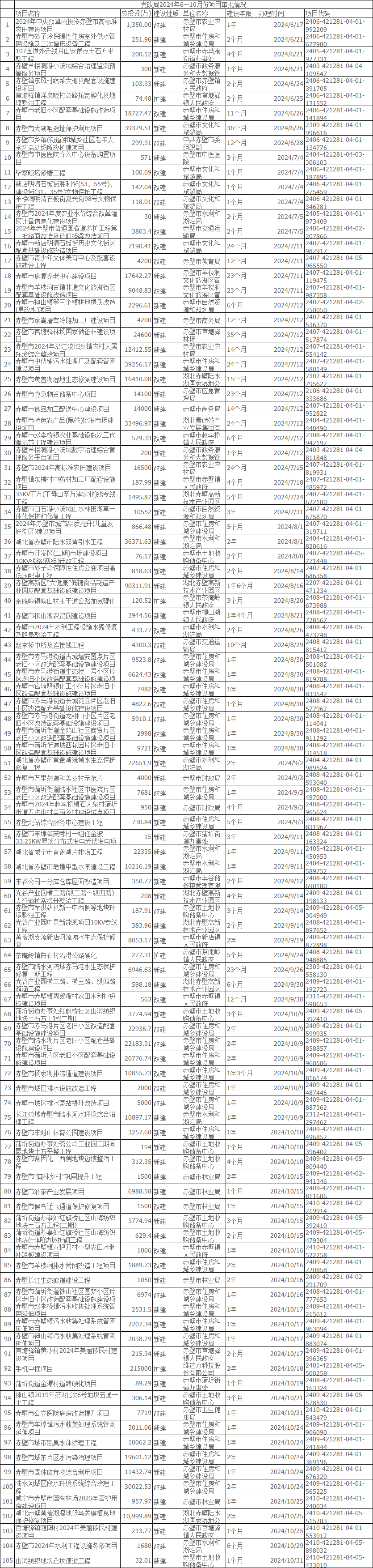 發(fā)改局2024年6—10月份項(xiàng)目審批情況