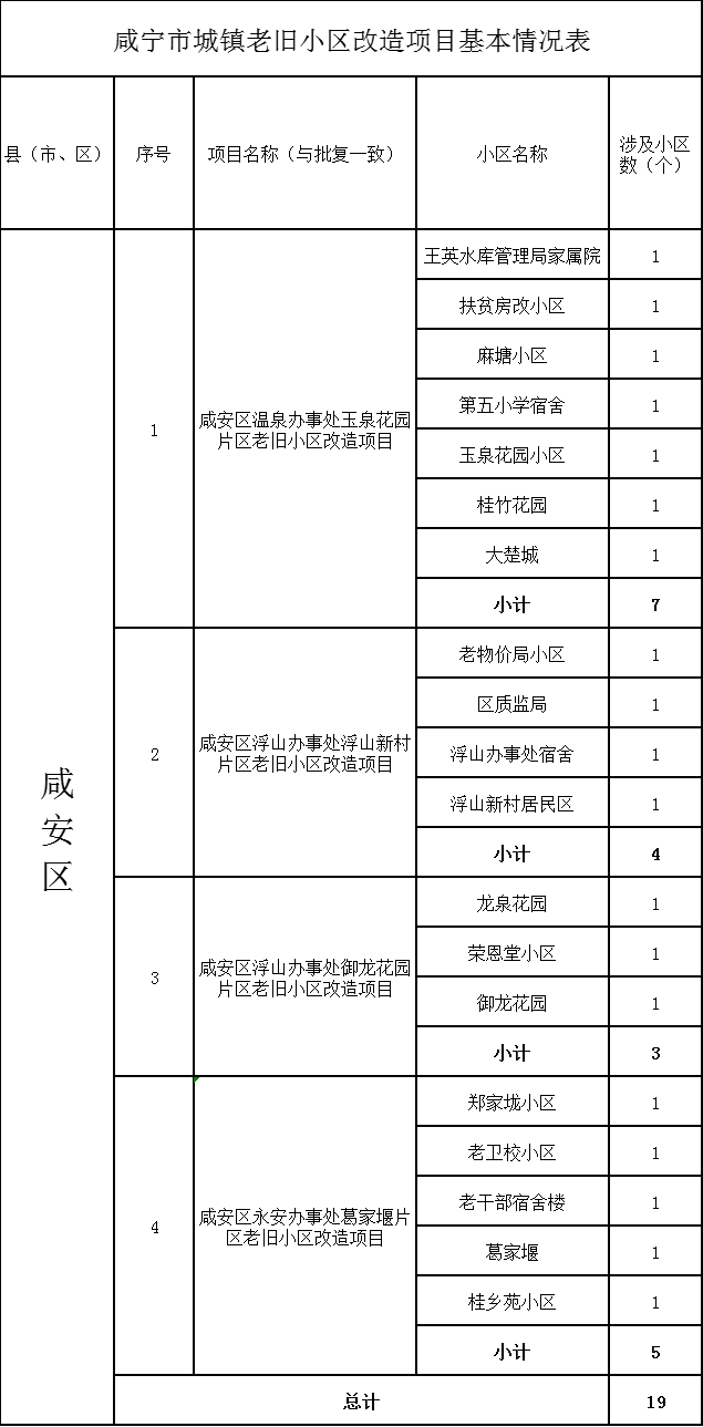 15.55亿元！咸宁155个老旧小区即将改造（附名单）【赤壁市19个】